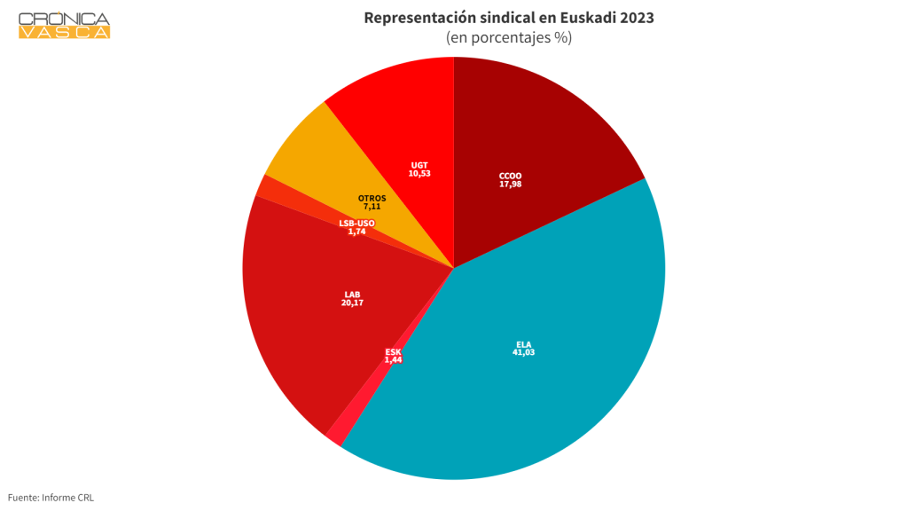 Representación sindical en Euskadi 2023 / CV