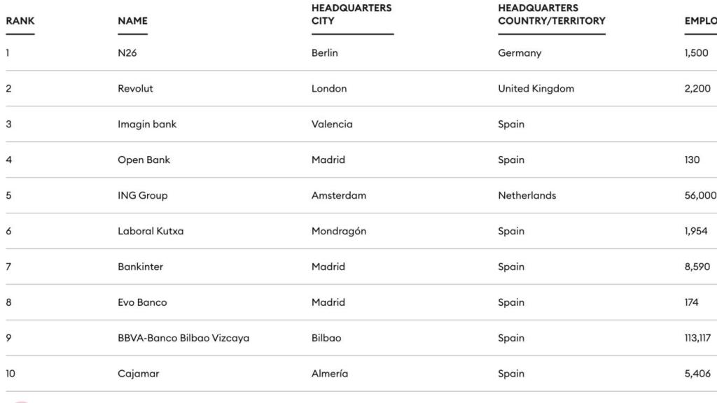 Rankin mejores bancos del mundo que operan en España / Forbes