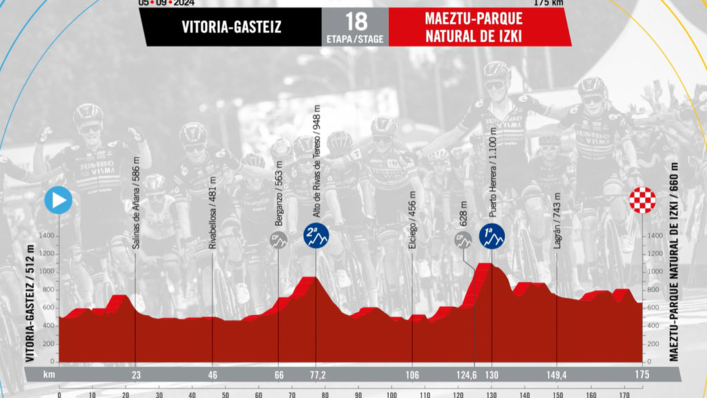 Perfil de la etapa 18 de la Vuelta a España 2024 / lavuelta.es