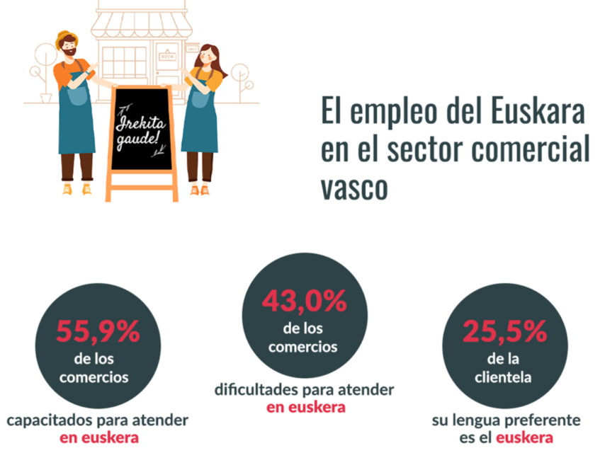 Empleo del euskera en el sector empresarial