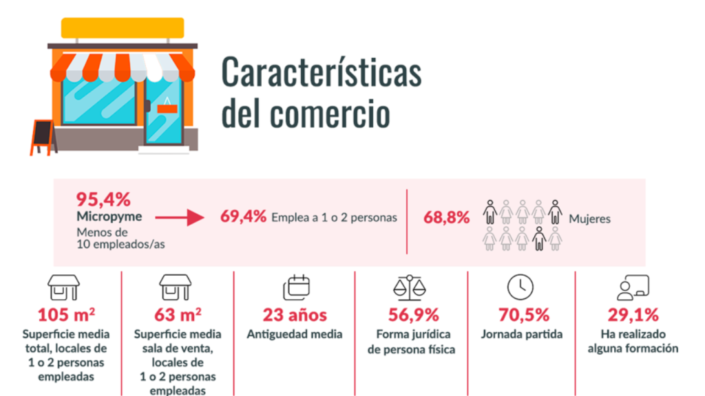 Características del comercio