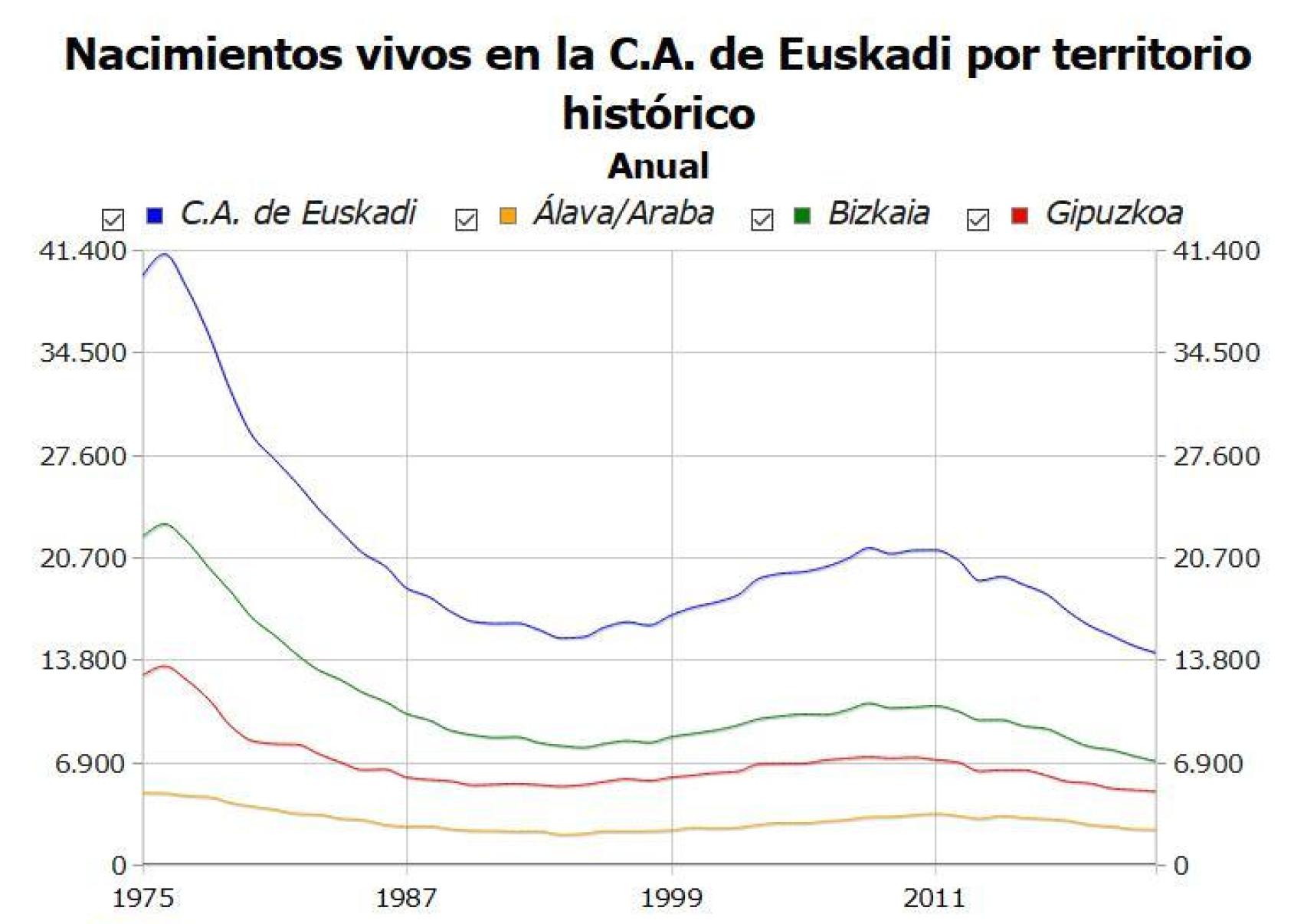 Nacimientos en Euskadi por territorio histórico | Eustat