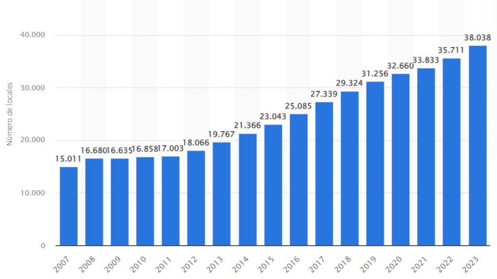 Evolución anual del número de establecimientos de Starbucks en el mundo entre 2007 y 2023 | Statista