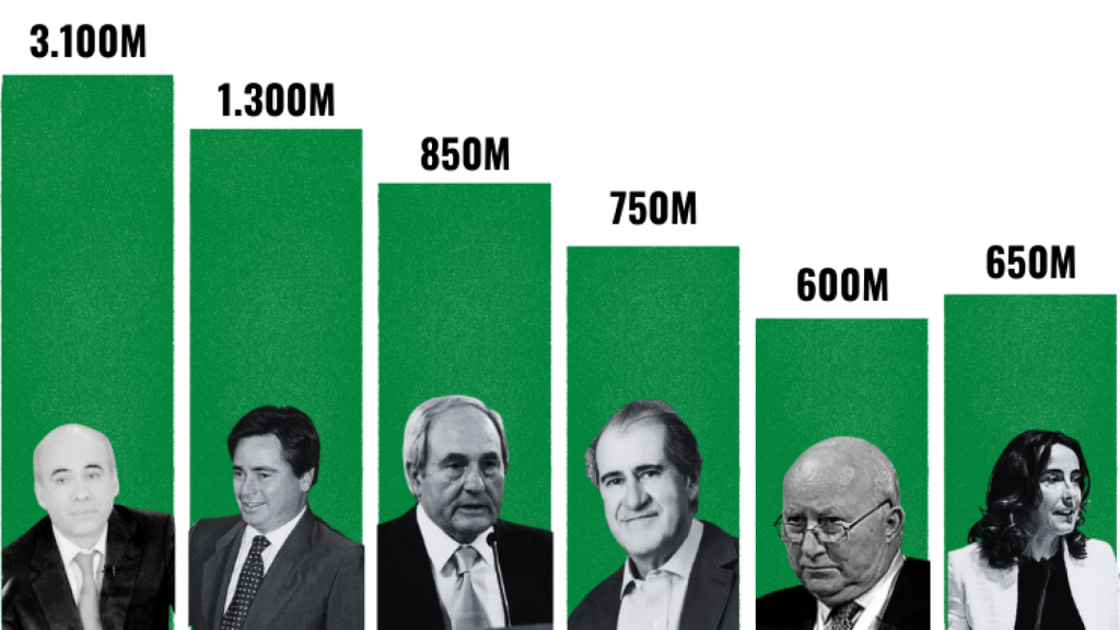 Los vascos más ricos de España