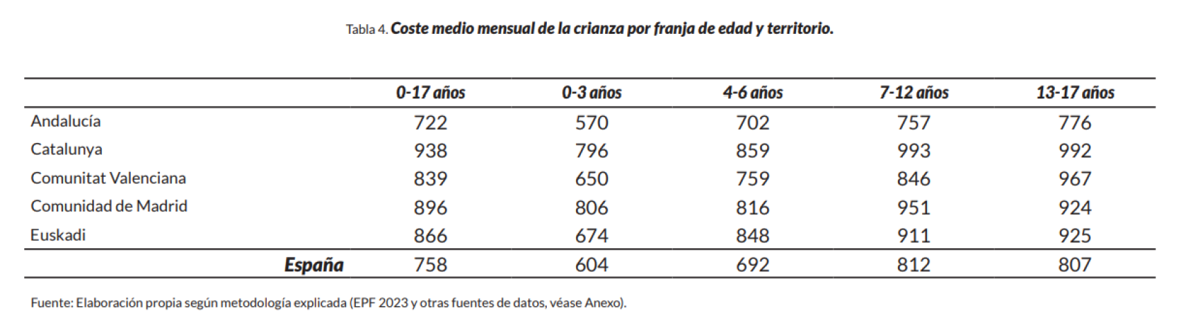 Captura de pantalla del Informe El coste de la crianza en 2024