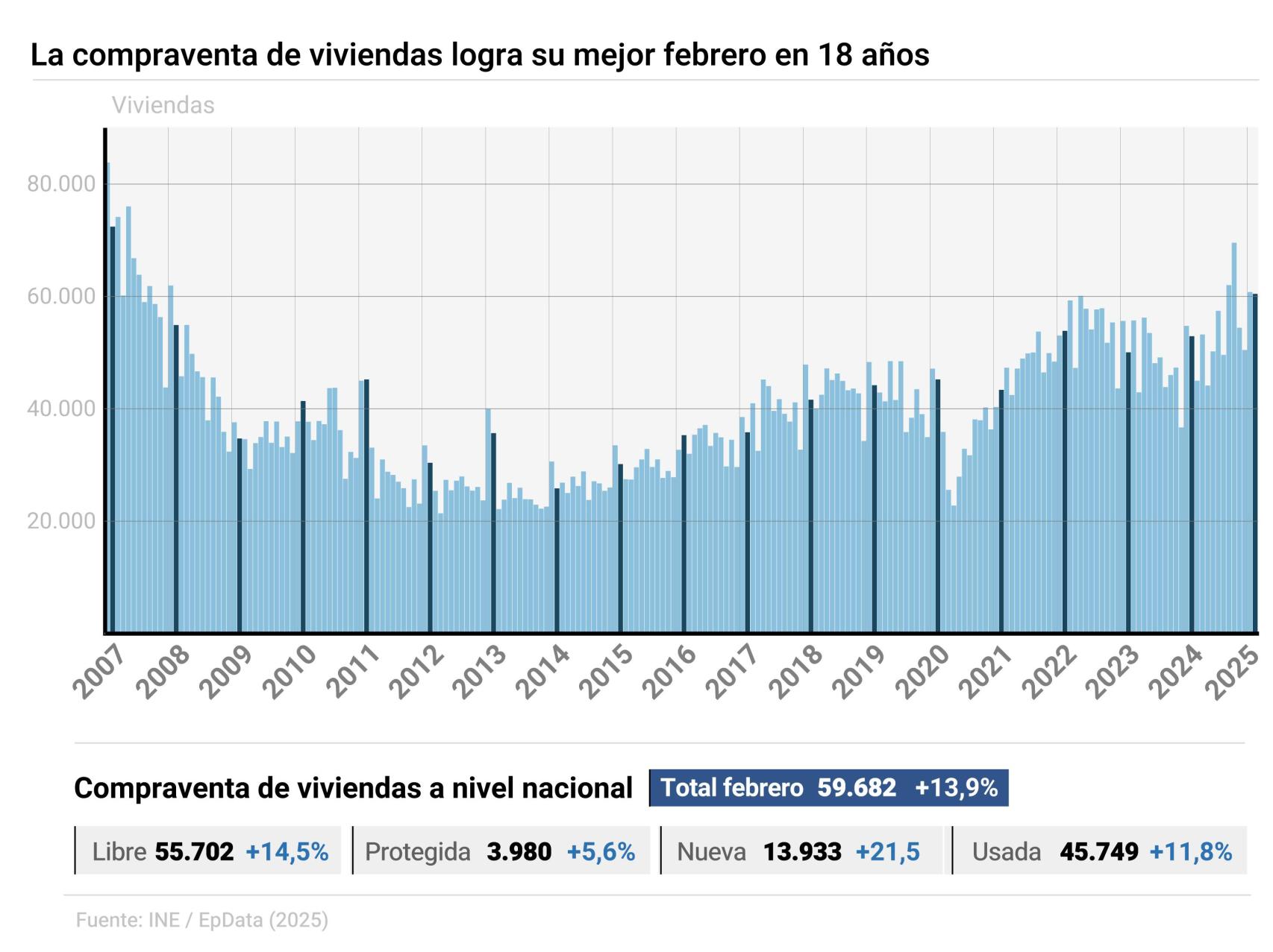 Evolución de la compraventa de viviendas en España