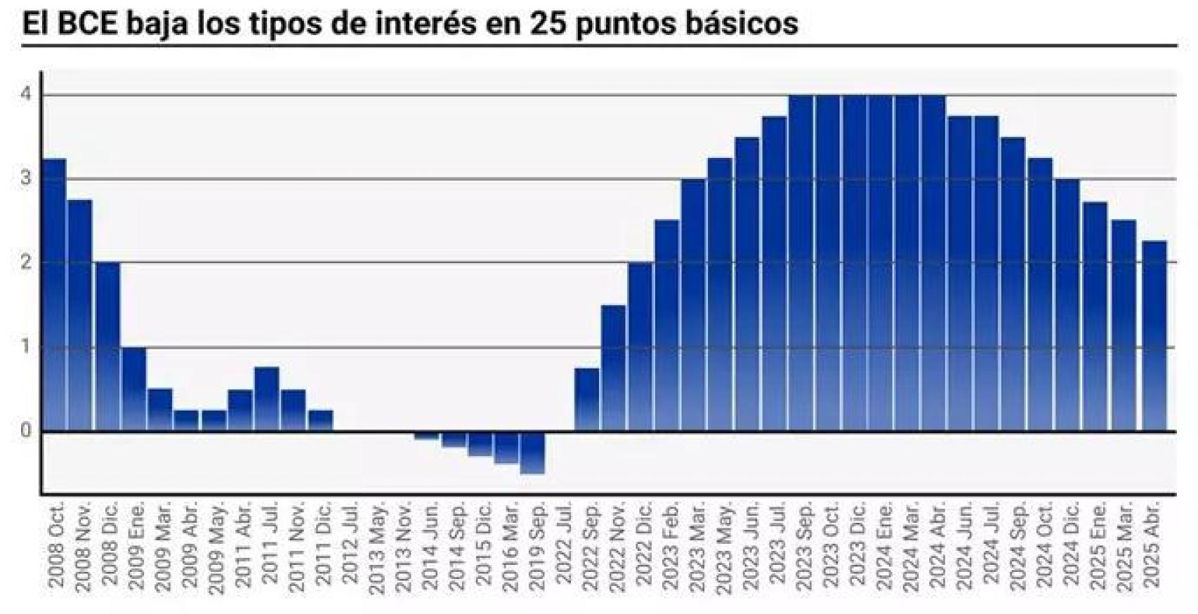 Tipos de interés en la zona euro entre 2008 y 2025