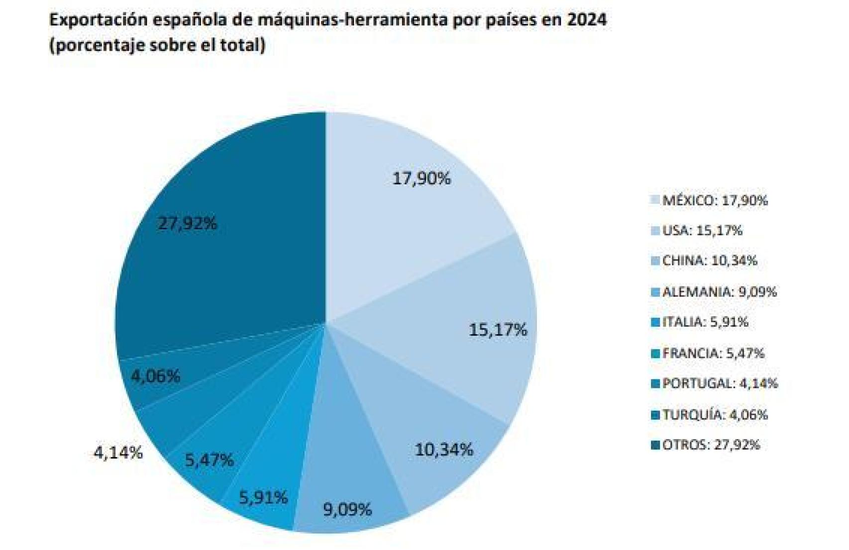 Exportación española de máquinas-herramienta por países en 2024