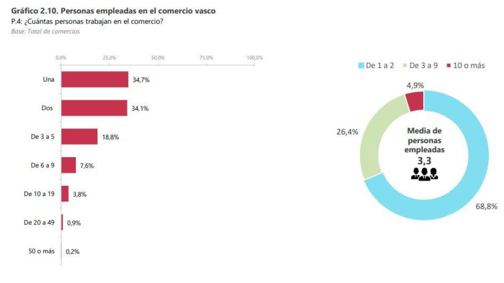 Gráfico de personas empleadas en el comercio vasco
