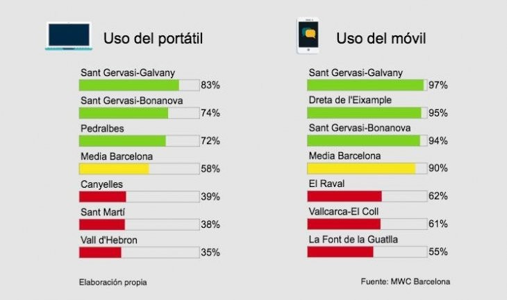 Uso de dispositivos para acceder a Internet