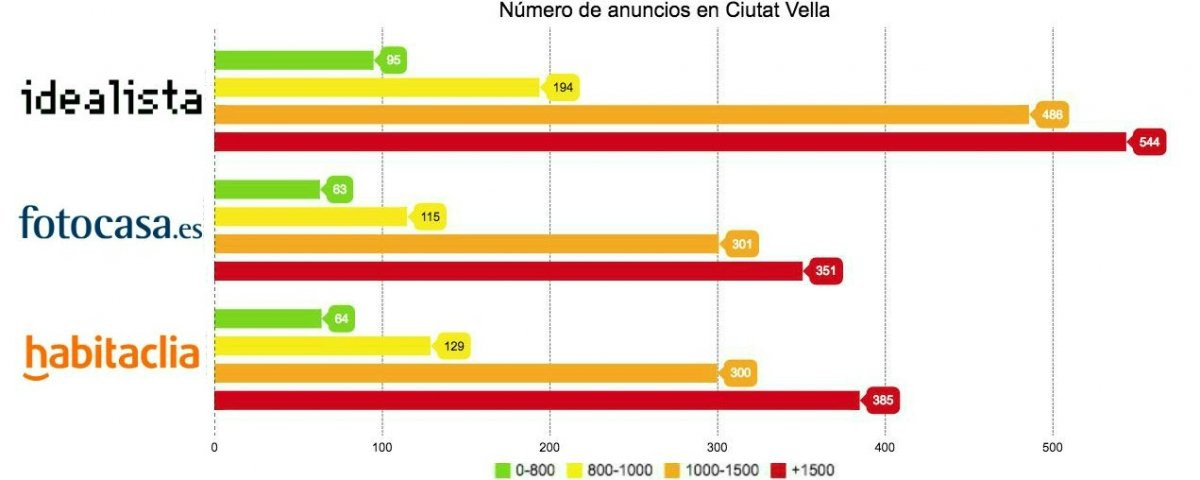 Ciutat Vella lloguers