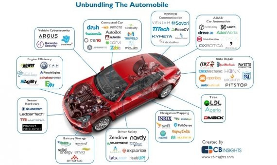 Infografía que muestras las startups que trabajan en diferentes partes del coche / CB INSIGHT