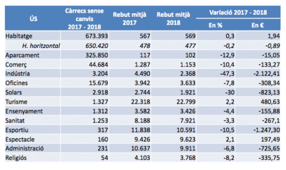 Recibo medio según uso del inmueble / AJUNTAMENT DE BARCELONA