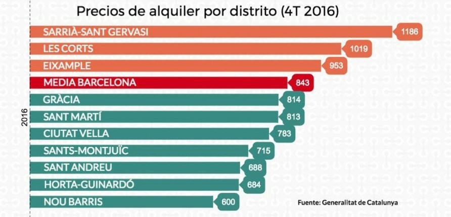 Alquiler por distrito