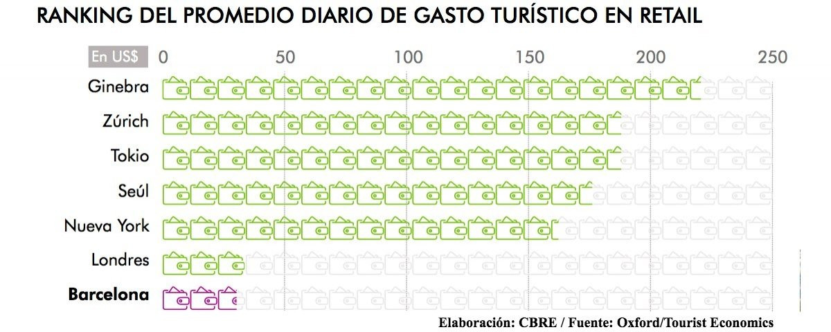 Muestra del gasto medio de turistas por ciudad / CBRE