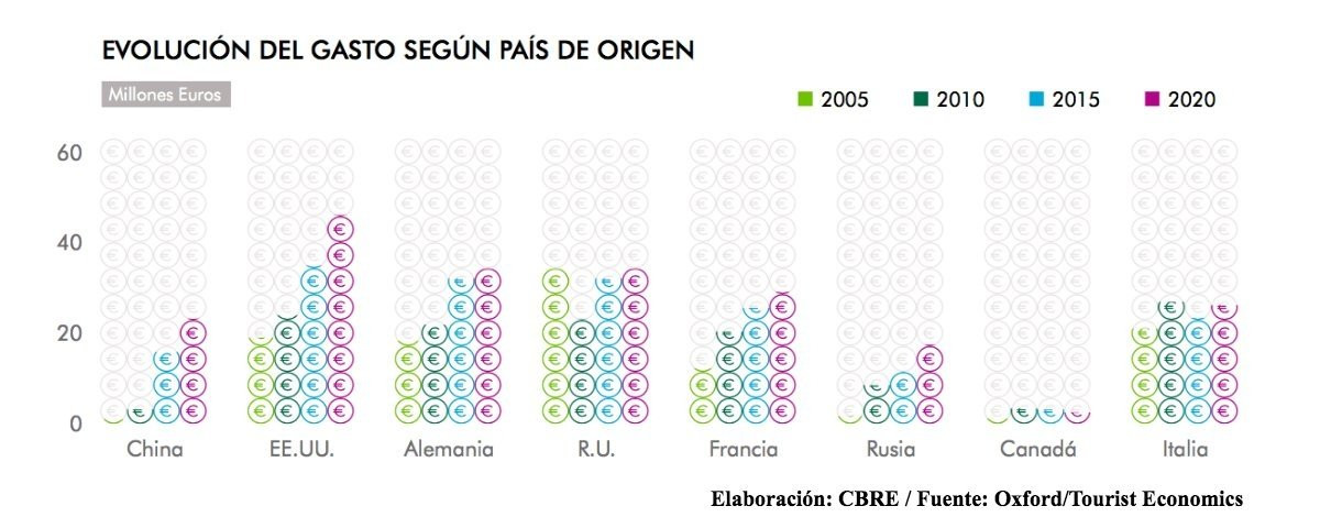 Los turistas de Estados Unidos, Alemania y Reino Unido son los que más gastan en Barcelona / CBRE