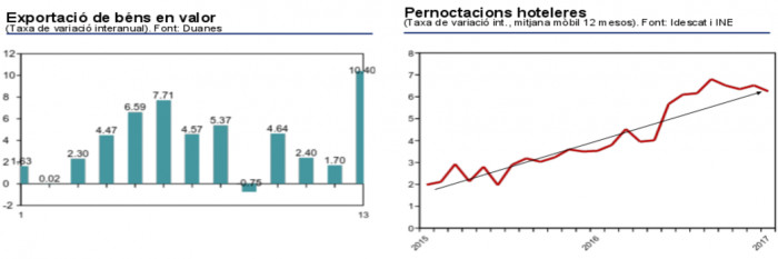 Evolución de las exportaciones y de las pernoctaciones / CAMBRA DE COMERÇ