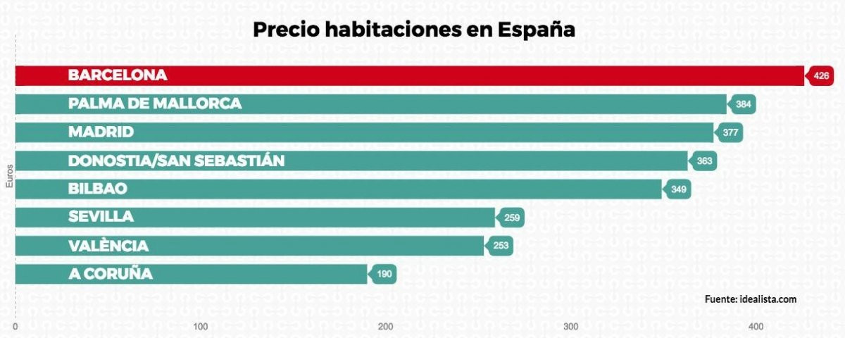 Comparativa de los precio de alquiler de una habitación en España