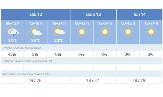 Previsón de la Agencia Estatal de Meteorología