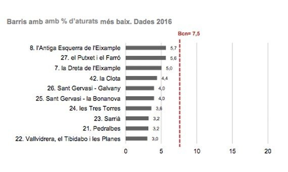 Gráfico con los índices de paro más bajos de la ciudad entre la población activa / Observatori de la ciutat