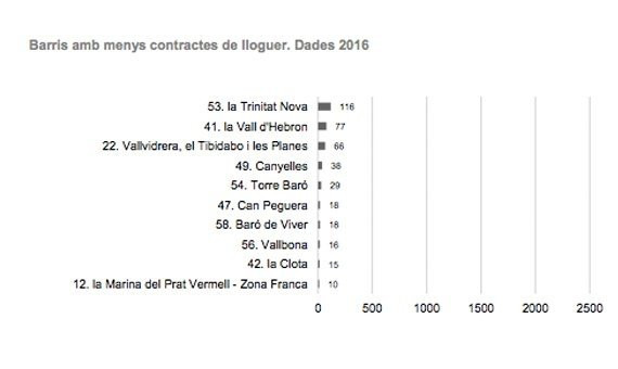 Fuente: Observatorio de distritos y barrios de la ciudad. Ajuntament de Barcelona