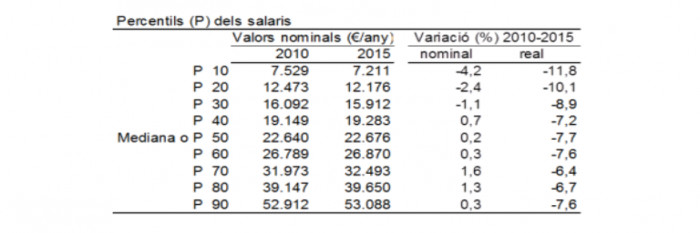 Porcentaje de los trabajadores que cobra un determinado salario o inferior / AJUNTAMENT DE BARCELONA