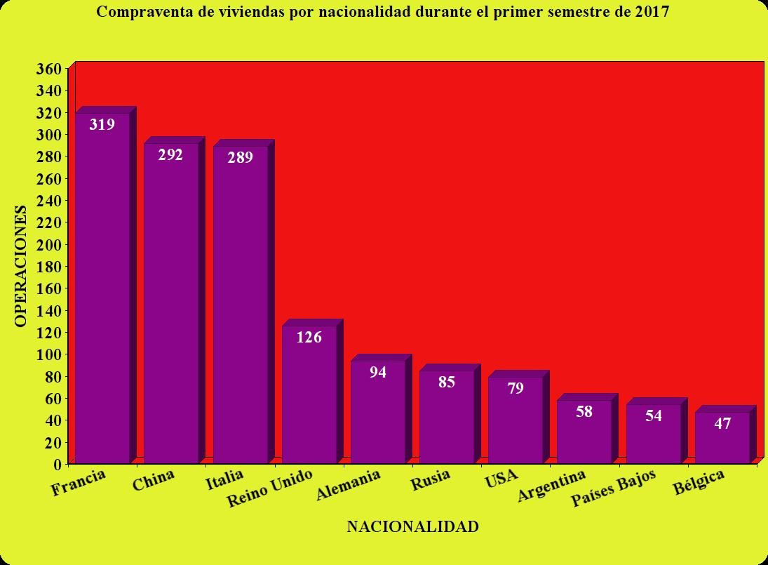 Compraventa de viviendas por nacionalidad durante el primer semestre de 2017 