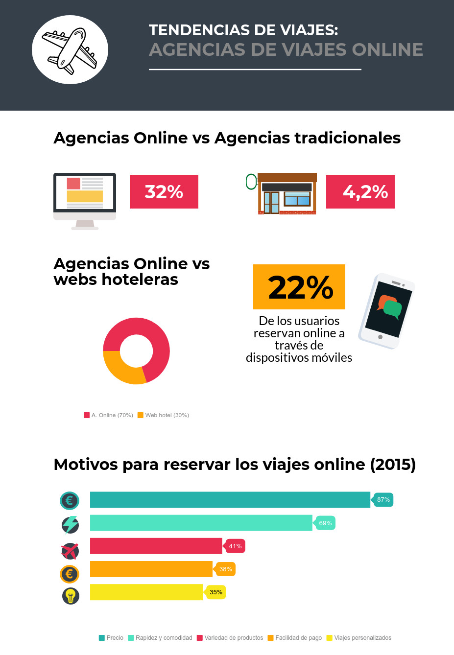 Elaboración propia con datos de Statista, Hosteltur y TravelOpenApps