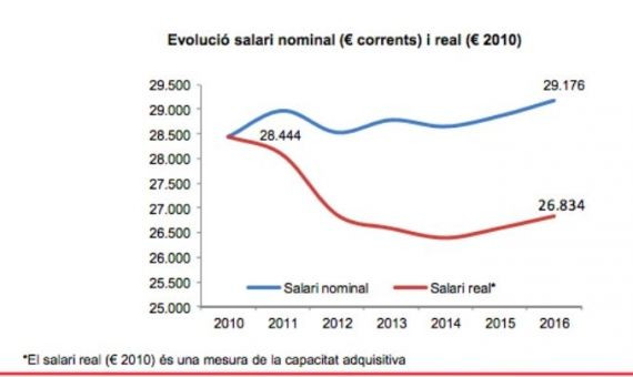 Evolución de los salarios en Barcelona entre 2010 y 2016 / AJUNTAMENT DE BARCELONA