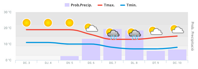 Gráfico de la evolución del tiempo en Barcelona / METEO.CAT