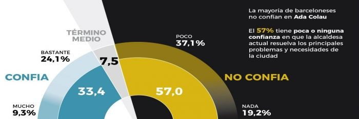 Gráfico que constata la escasa confianza de los barceloneses en Ada Colau / JÚLIA GALINDO