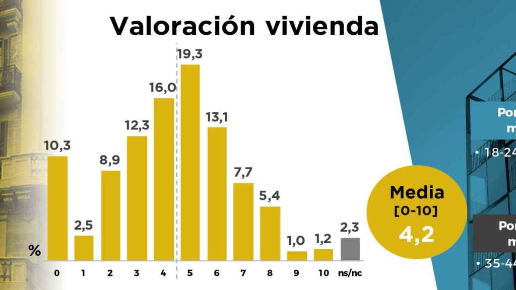 Barcelona castiga a Colau en su política de vivienda / JÚLIA GALINDO