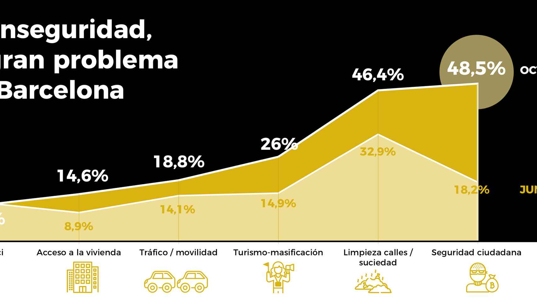 Gráfico de la inseguridad en Barcelona