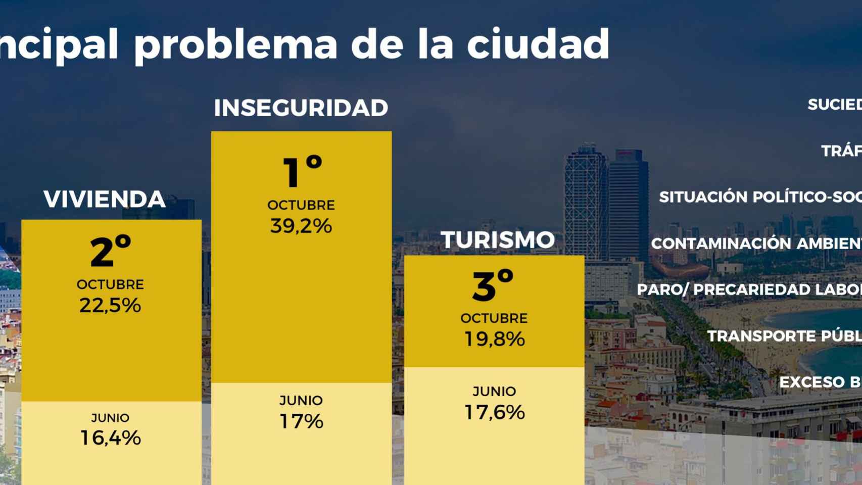 El turismo ha dejado de ser percibido como el gran problema de Barcelona