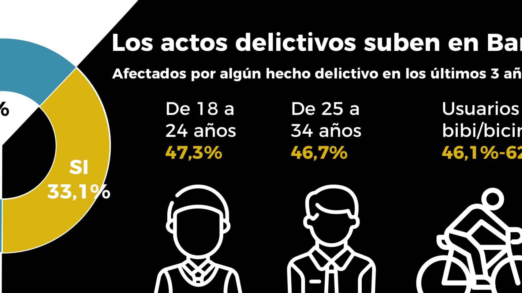 Uno de cada tres ciudadanos de Barcelona dicen que han sufrido un acto delictivo desde 2015