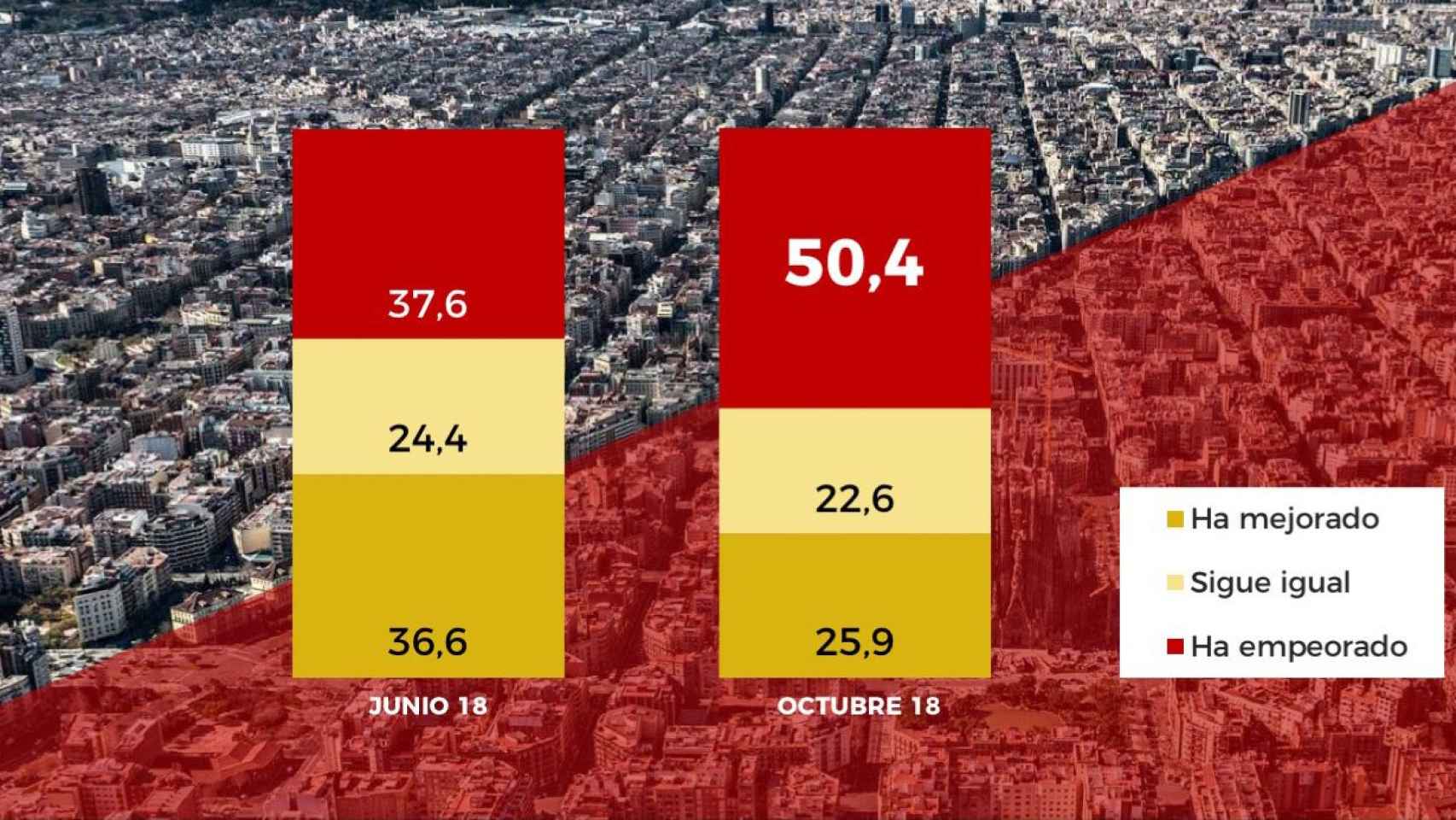 La percepción de los barceloneses sobre la gestión de Colau empeora en los últimos cuatro meses