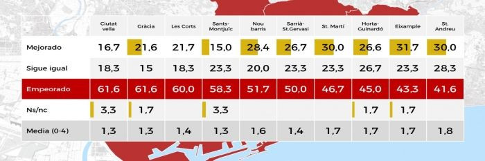 Ciutat Vella, Gràcia y Les Corts son los distritos más críticos con Colau