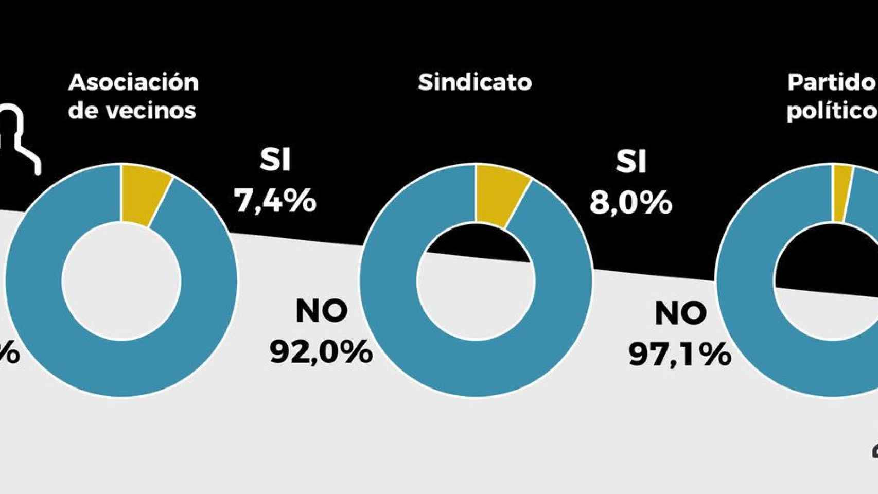 Pocos vecinos de Barcelona están afiliados a entidades vecinales, sindicatos o partidos políticos