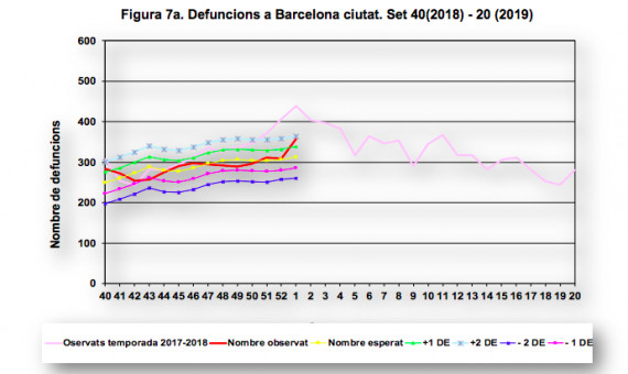 Aumenta el número de fallecidos en Barcelona respecto a los esperados