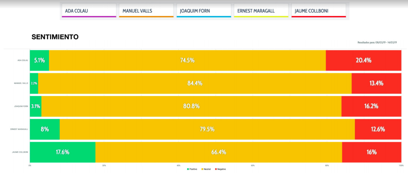 Porcentaje de interacciones positivas, negativas y neutras de los candidatos a la alcaldía de Barcelona / ELABORACIÓN PROPIA