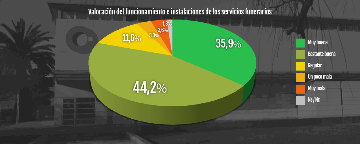 Valoración del funcionamiento e instalaciones de los servicios funerarios