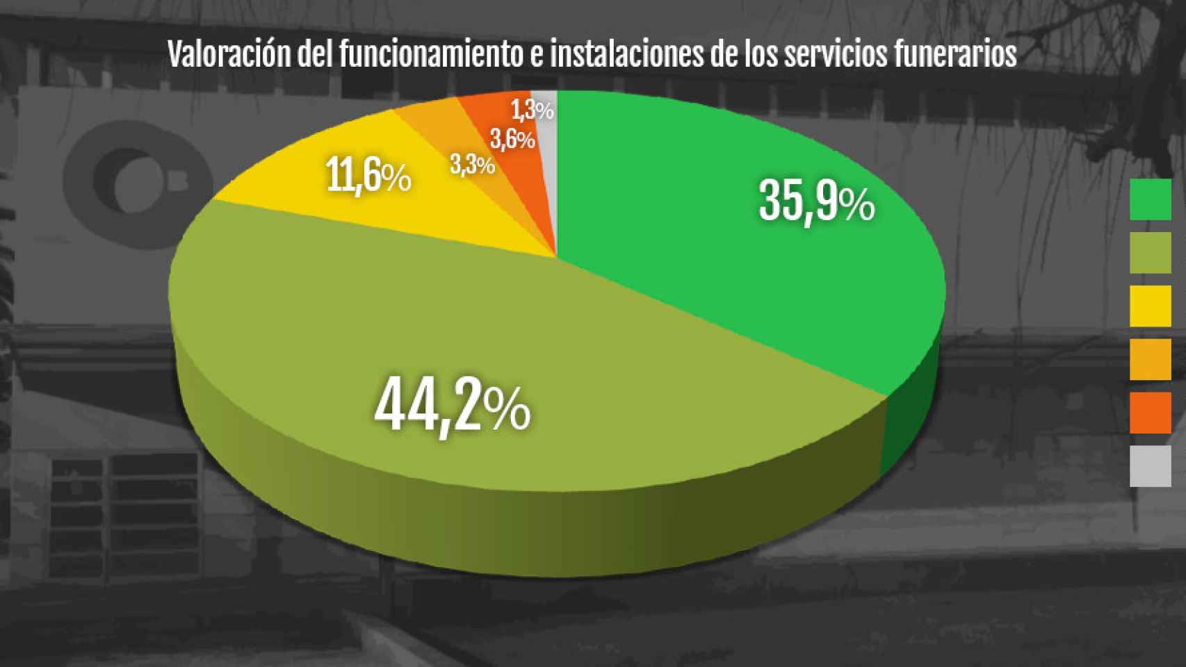 Valoración del funcionamiento e instalaciones de los servicios funerarios