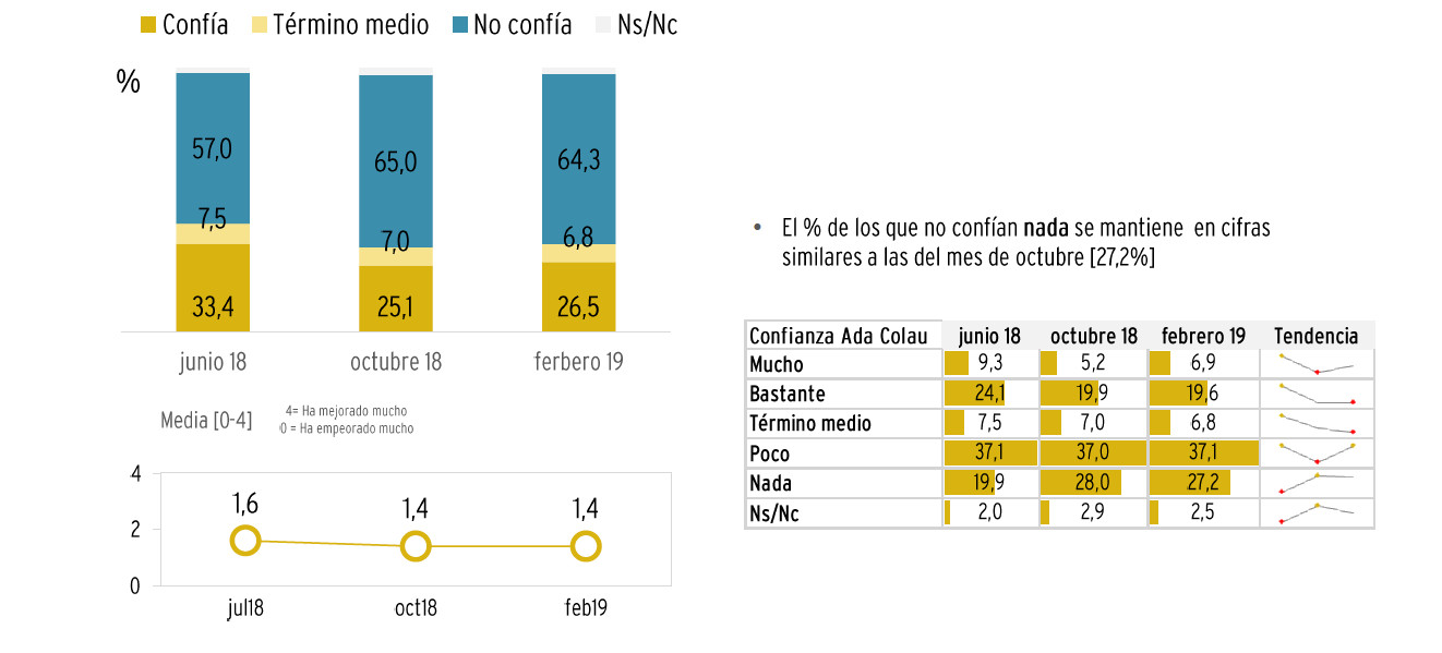 Respuestas de los vecinos encuestados sobre su confianza en Ada Colau