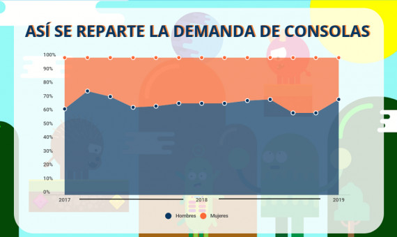 Demanda de consolas entre hombres y mujeres / IDEALO 