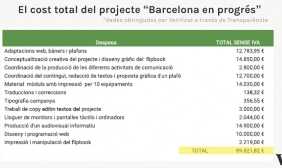 Los costes del proyecto de propaganda / TRANSPARENCIA AYUNTAMIENTO-VERIFICAT