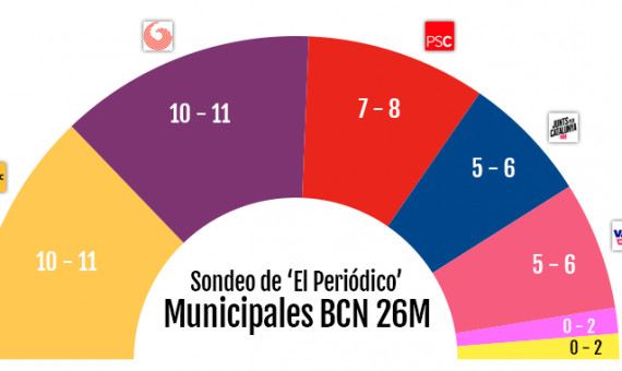 Sondeo de 'El Periódico' en las municipales de Barcelona el 26M de 2019