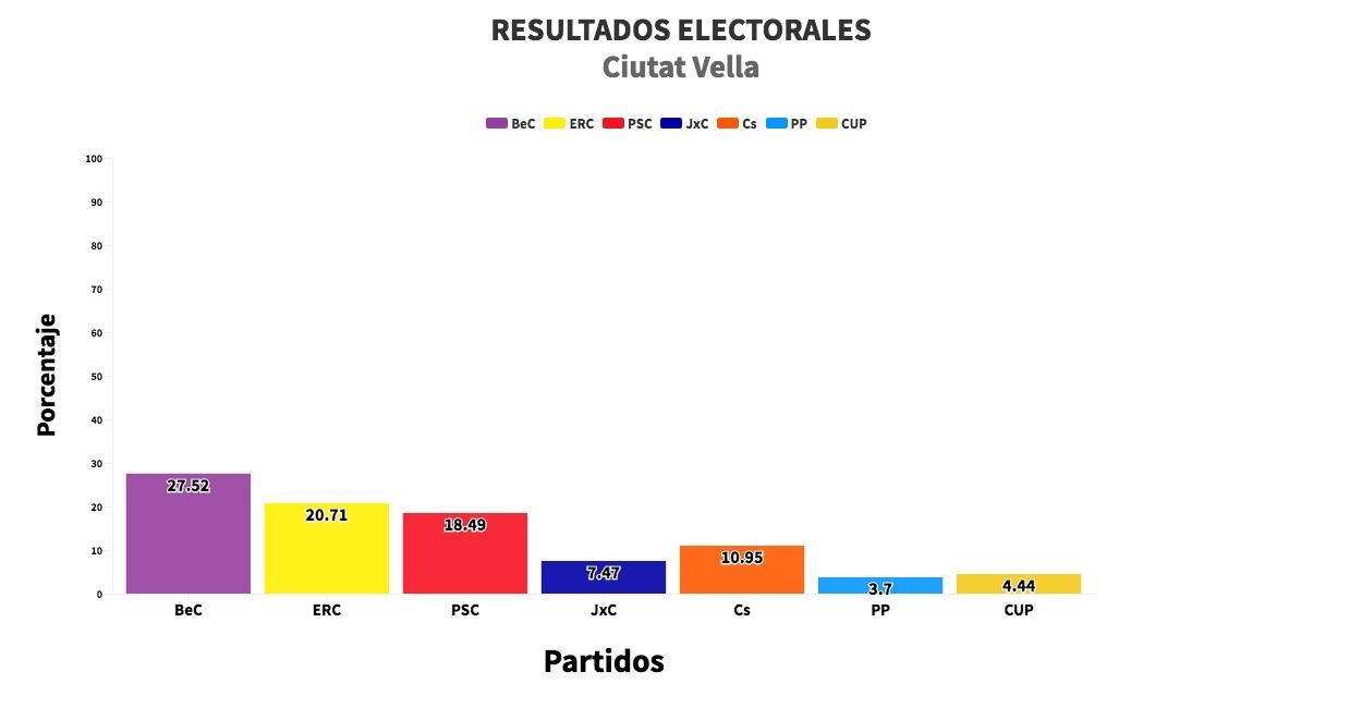 Resultados en el distrito de Ciutat Vella