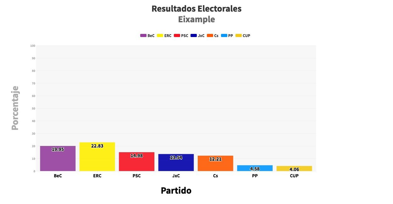 Gráfico de los resultados en el Eixample / CR