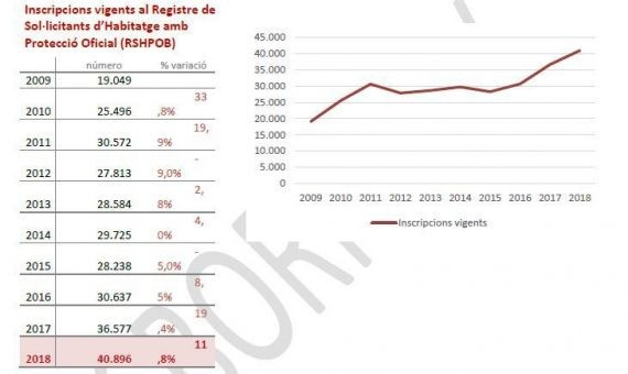 Inscritos en el registro de vivienda pública de Barcelona / CONSORCIO DE VIVIENDA DE BCN