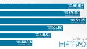 Audiencia de Metrópoli Abierta en junio certificada por OJD / MA